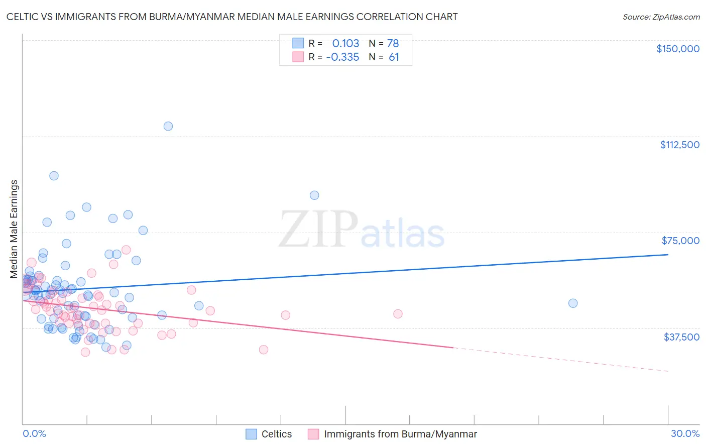 Celtic vs Immigrants from Burma/Myanmar Median Male Earnings