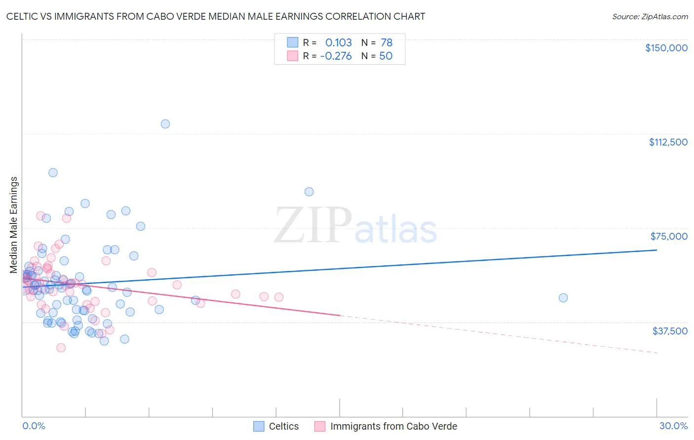 Celtic vs Immigrants from Cabo Verde Median Male Earnings