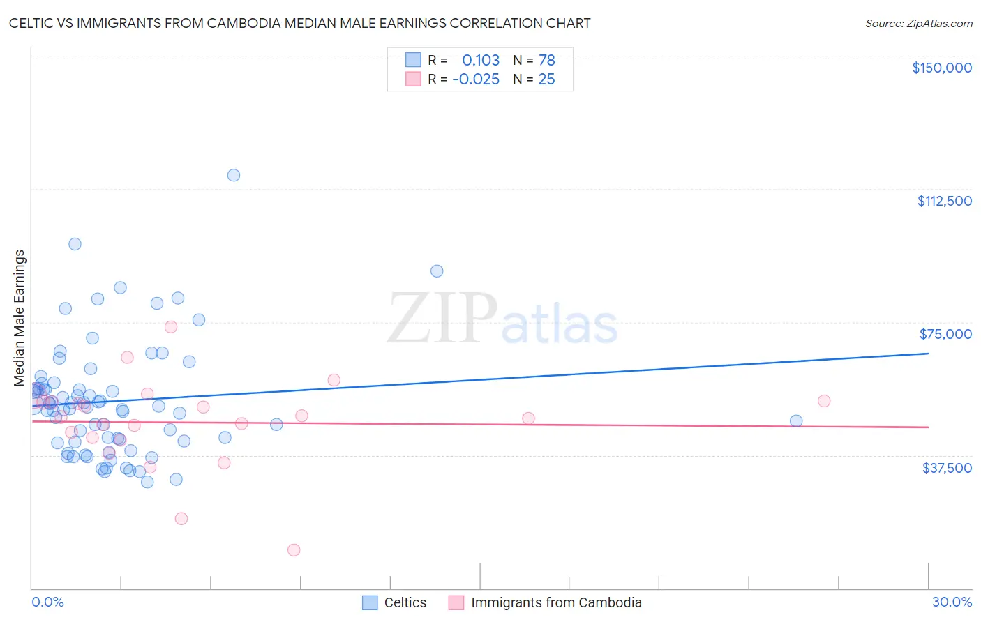 Celtic vs Immigrants from Cambodia Median Male Earnings