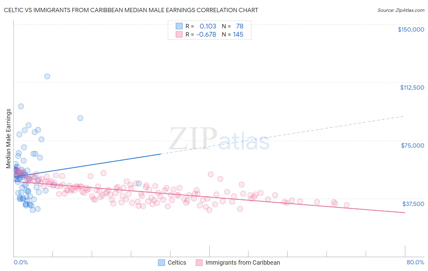 Celtic vs Immigrants from Caribbean Median Male Earnings