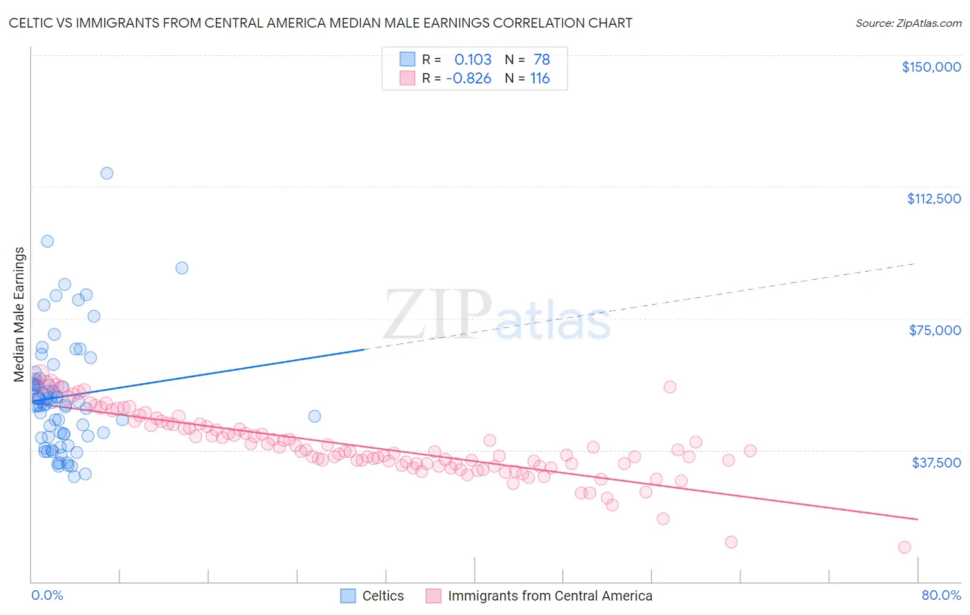 Celtic vs Immigrants from Central America Median Male Earnings