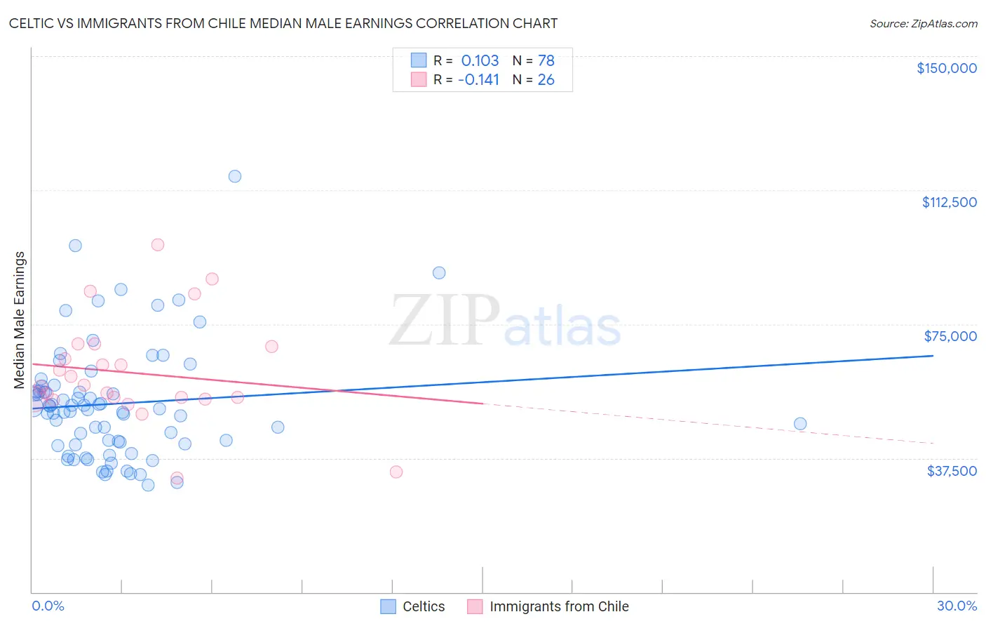 Celtic vs Immigrants from Chile Median Male Earnings