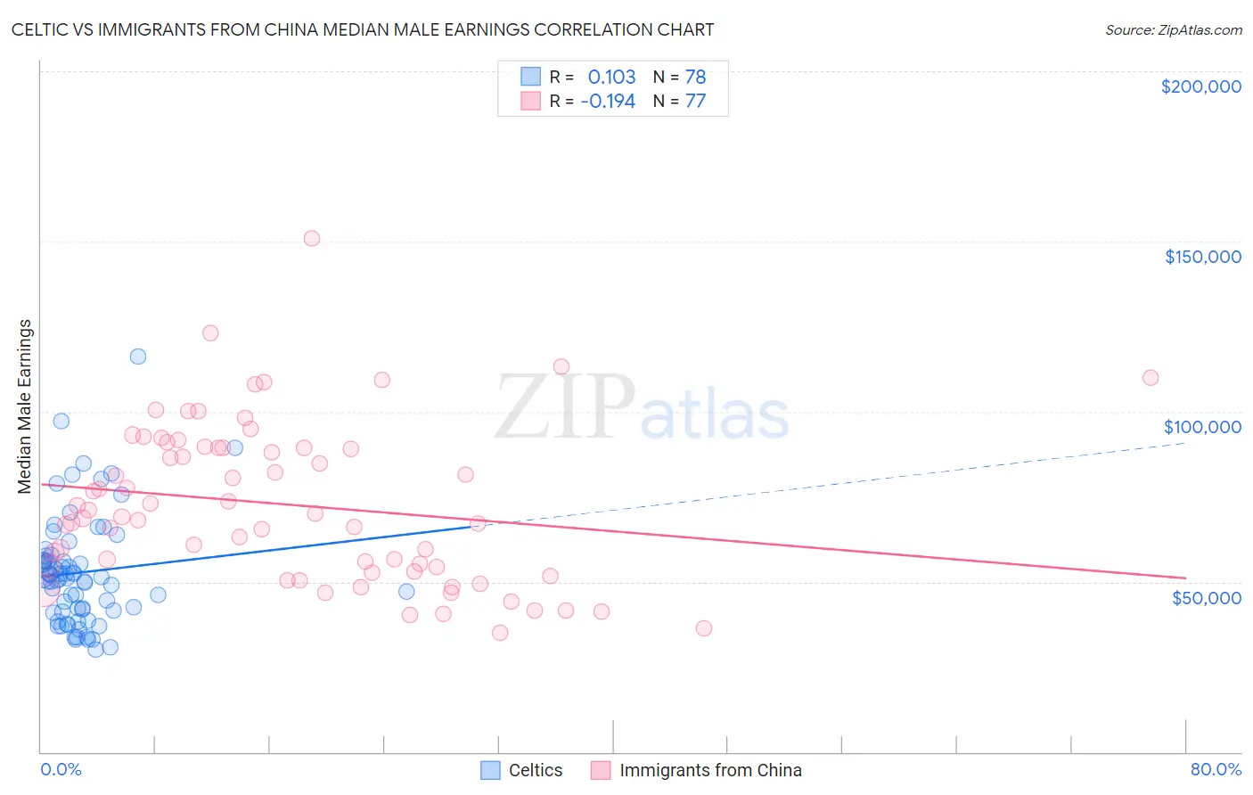 Celtic vs Immigrants from China Median Male Earnings