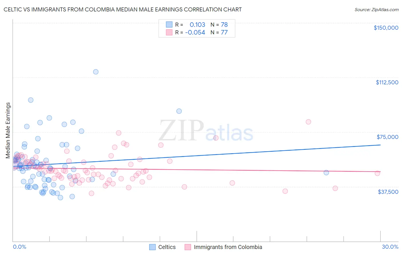 Celtic vs Immigrants from Colombia Median Male Earnings