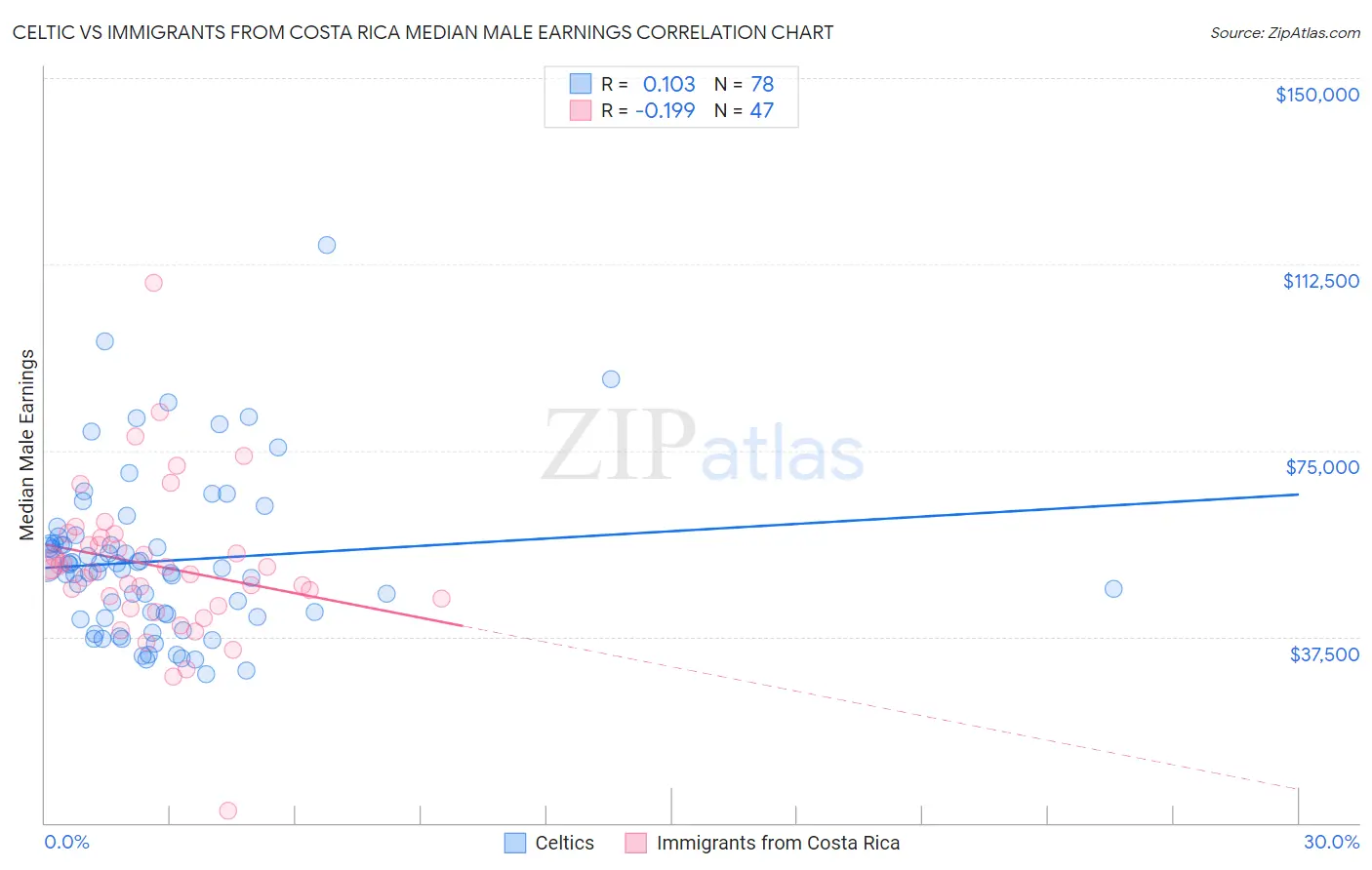 Celtic vs Immigrants from Costa Rica Median Male Earnings
