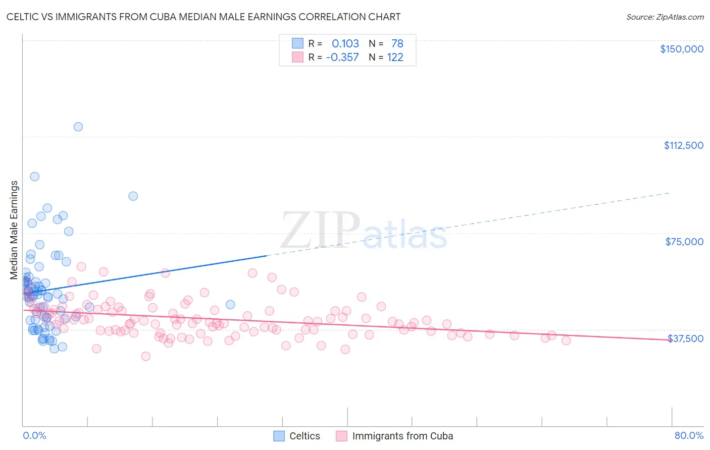 Celtic vs Immigrants from Cuba Median Male Earnings