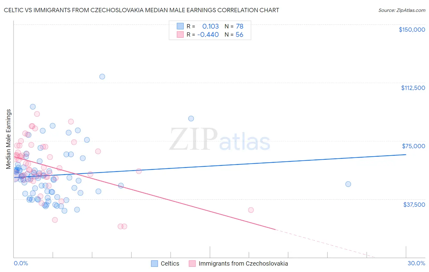 Celtic vs Immigrants from Czechoslovakia Median Male Earnings