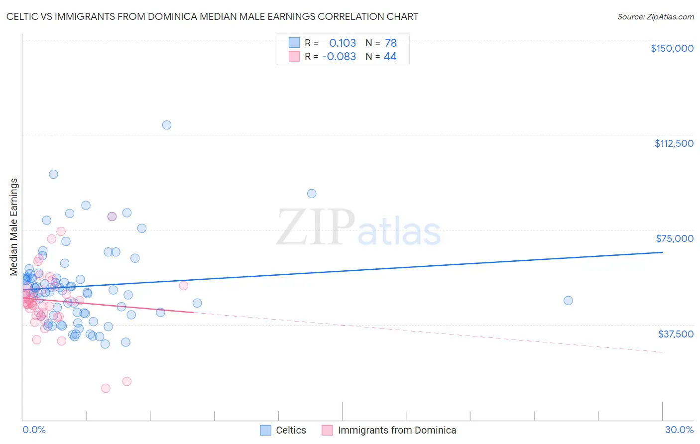 Celtic vs Immigrants from Dominica Median Male Earnings