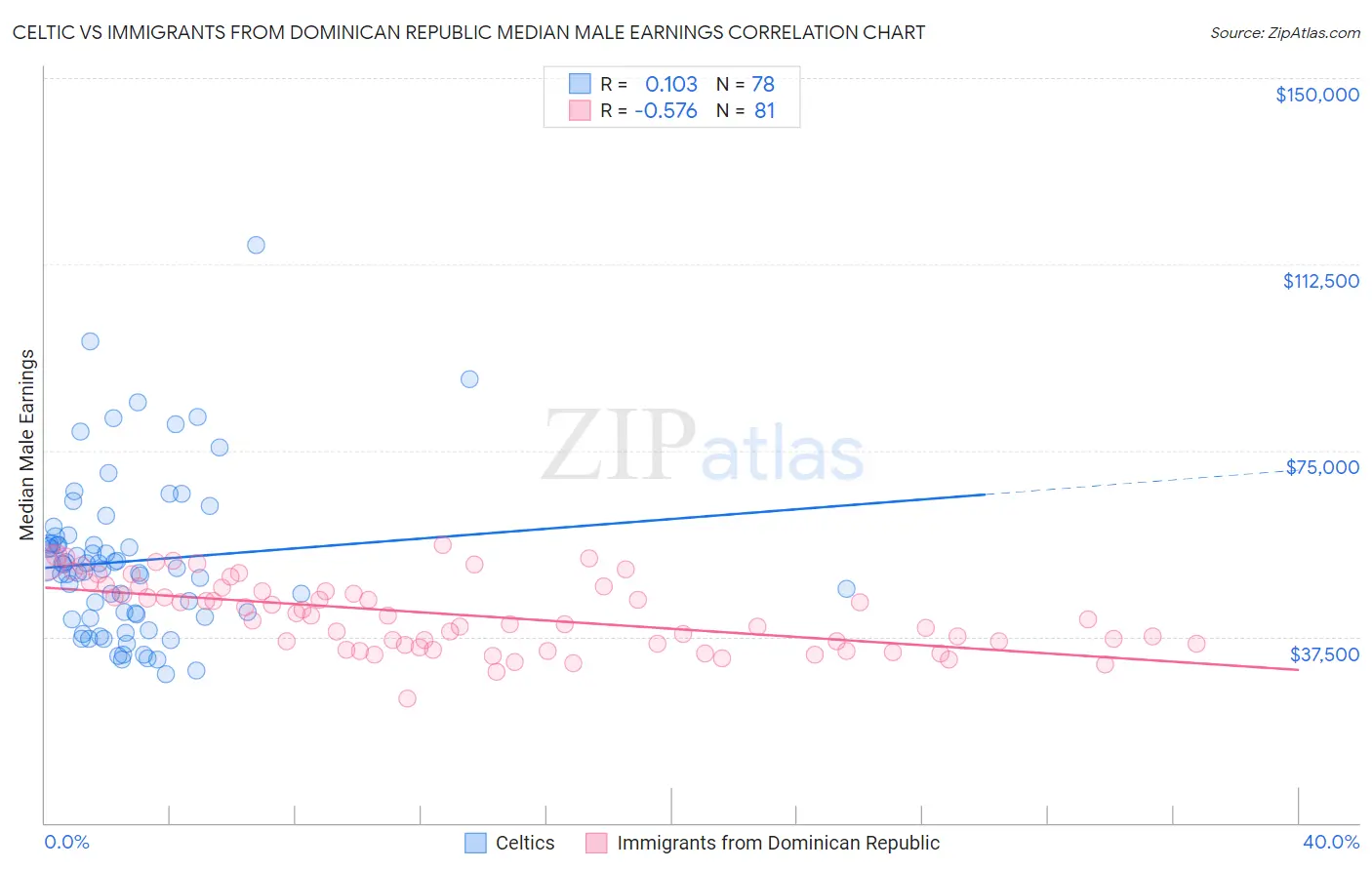 Celtic vs Immigrants from Dominican Republic Median Male Earnings