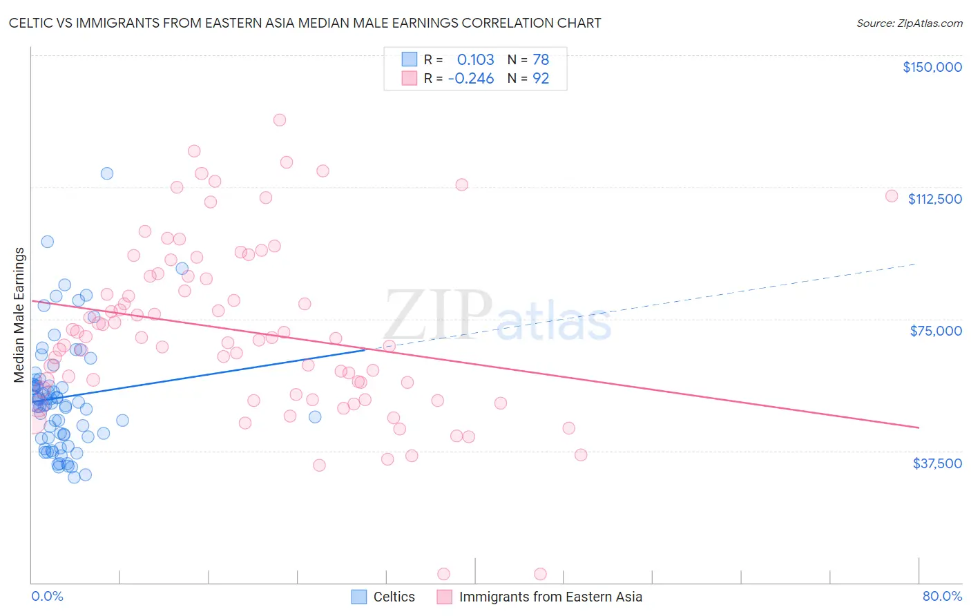 Celtic vs Immigrants from Eastern Asia Median Male Earnings