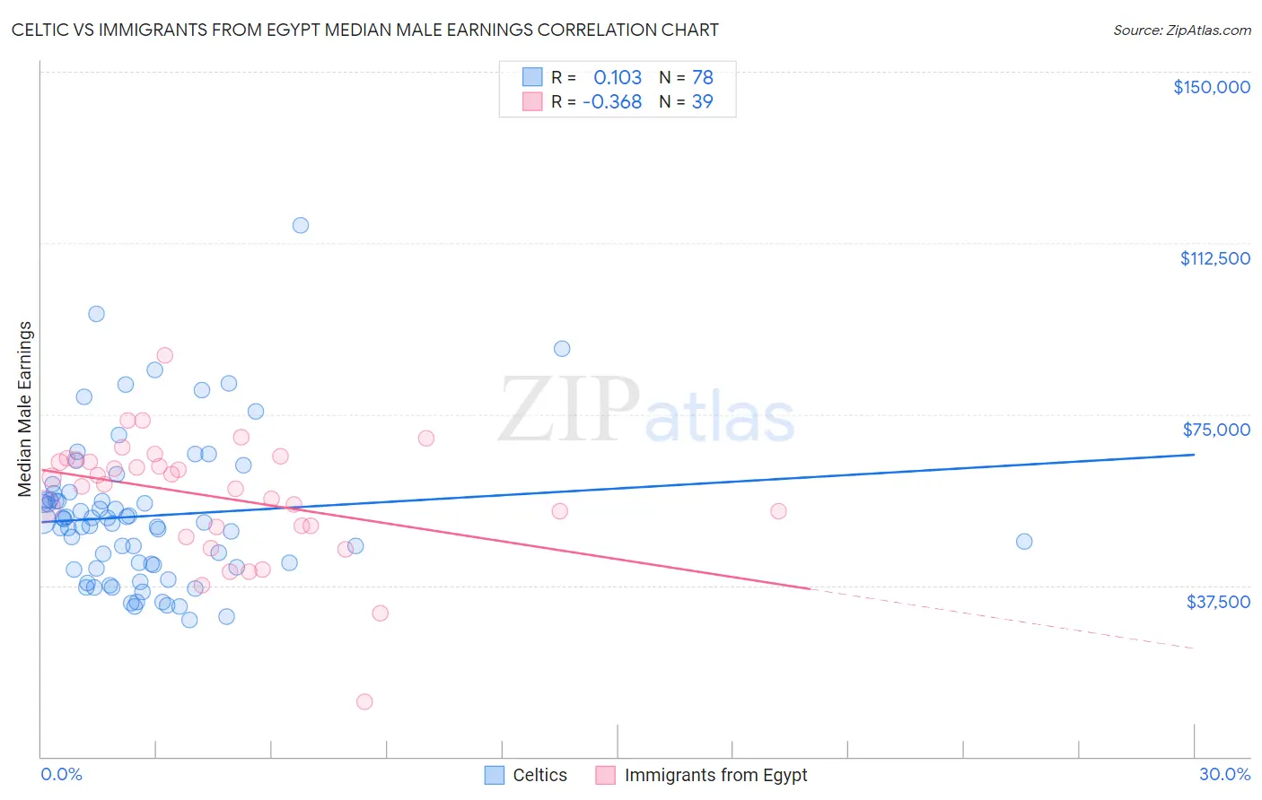 Celtic vs Immigrants from Egypt Median Male Earnings