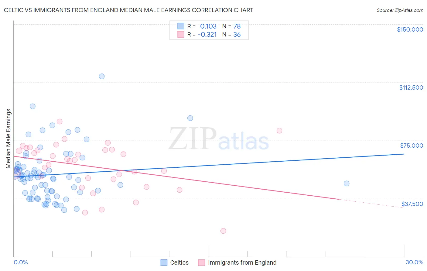 Celtic vs Immigrants from England Median Male Earnings