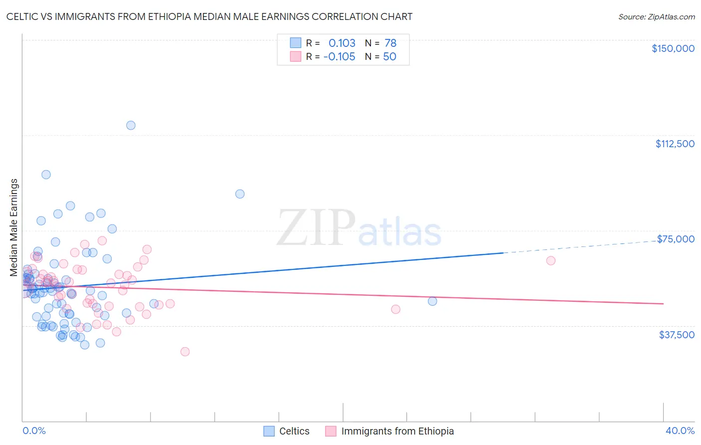 Celtic vs Immigrants from Ethiopia Median Male Earnings