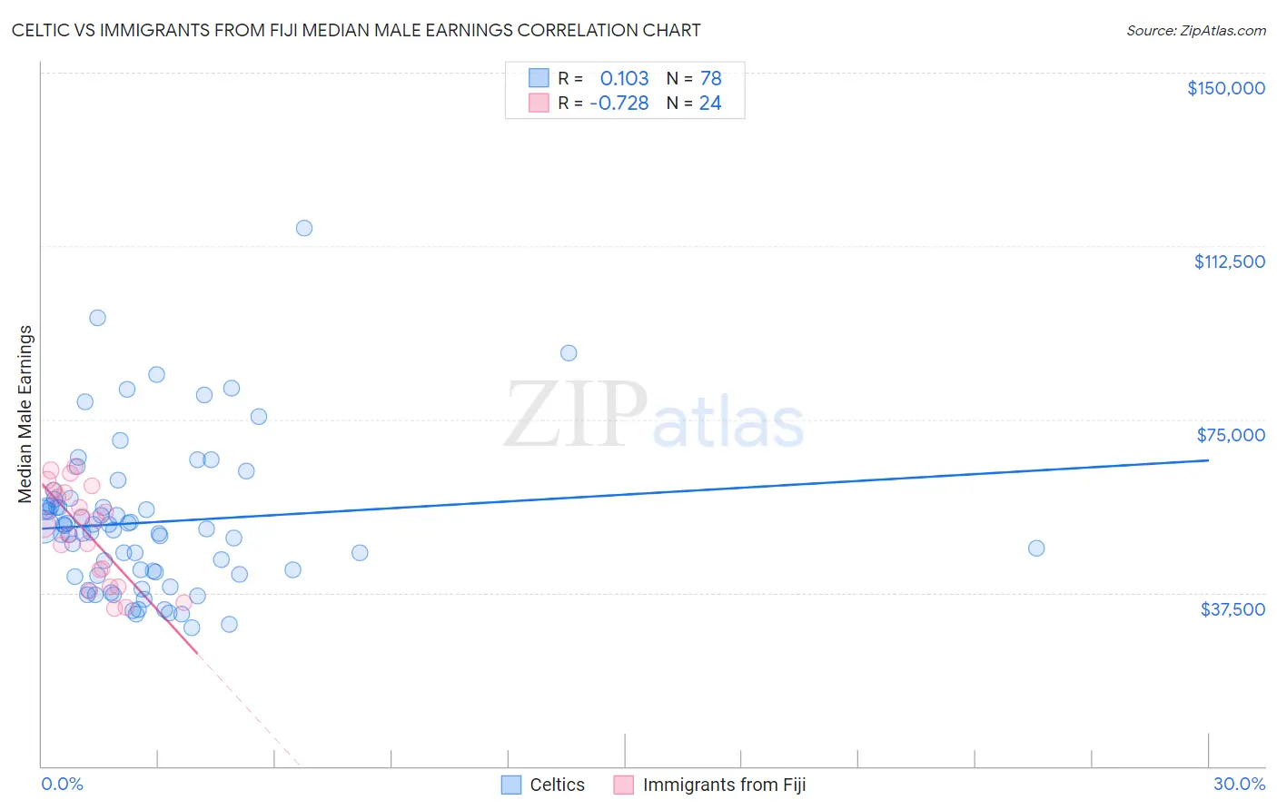 Celtic vs Immigrants from Fiji Median Male Earnings