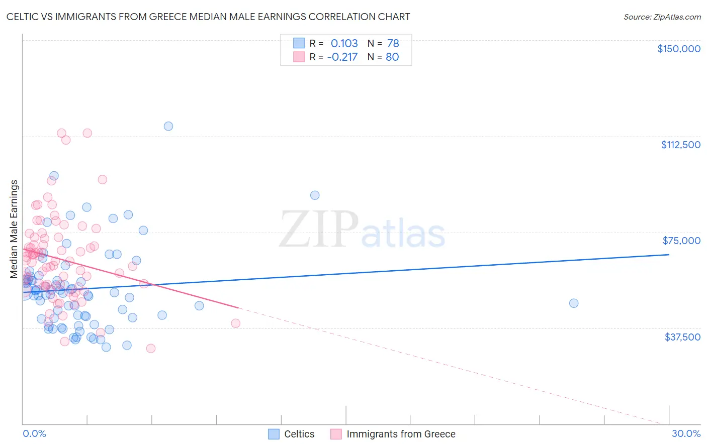 Celtic vs Immigrants from Greece Median Male Earnings