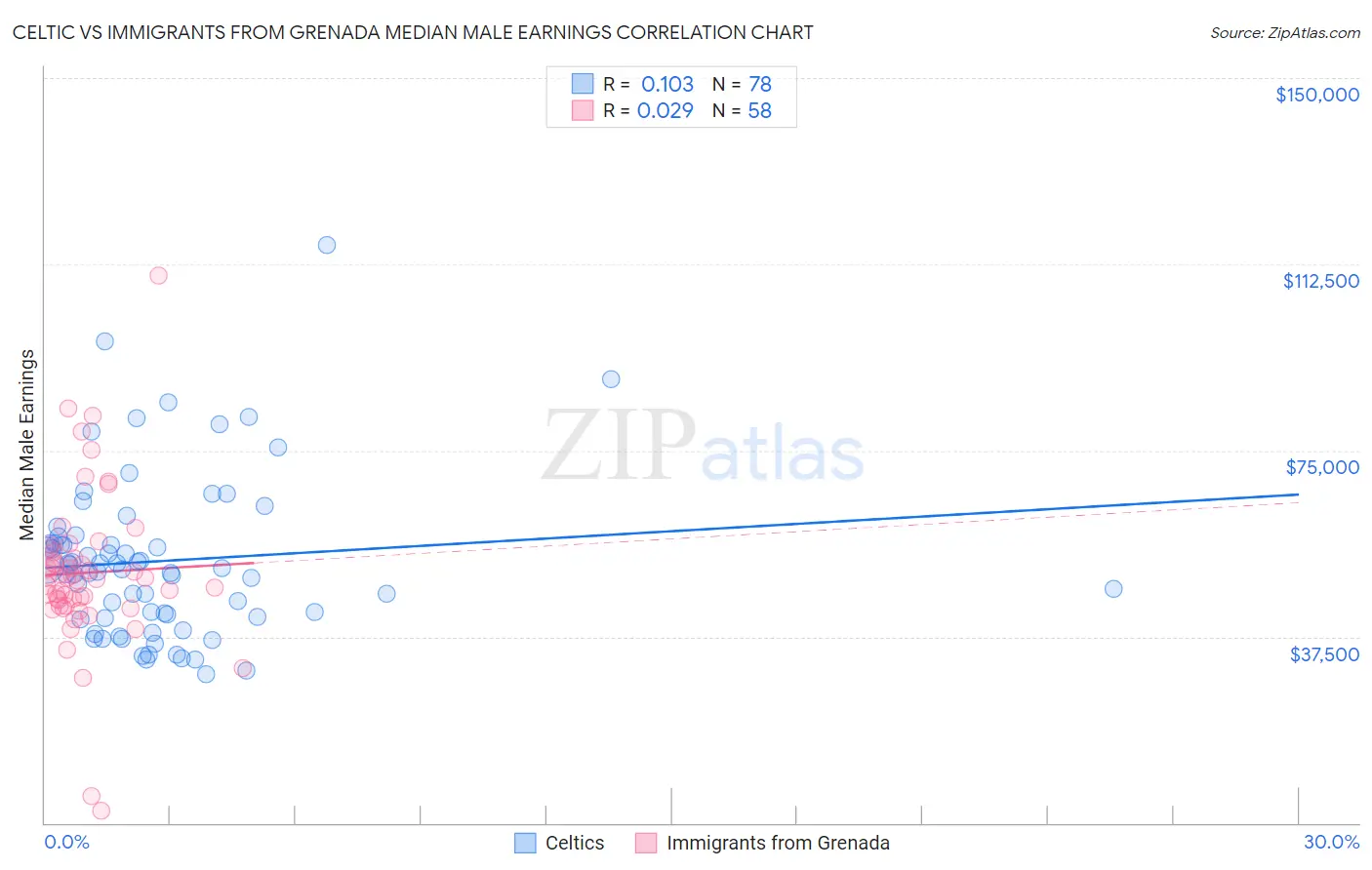 Celtic vs Immigrants from Grenada Median Male Earnings