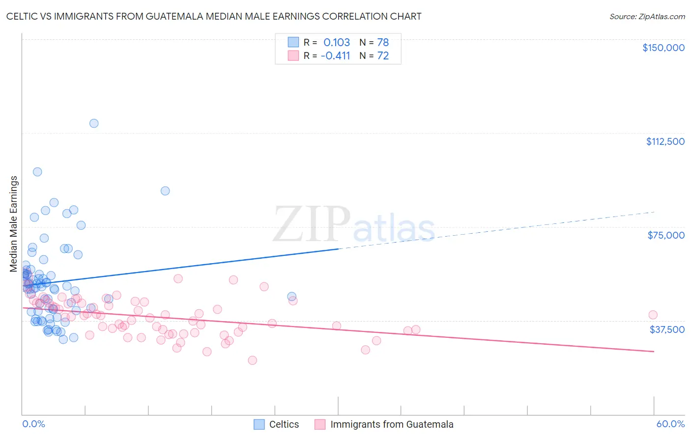Celtic vs Immigrants from Guatemala Median Male Earnings