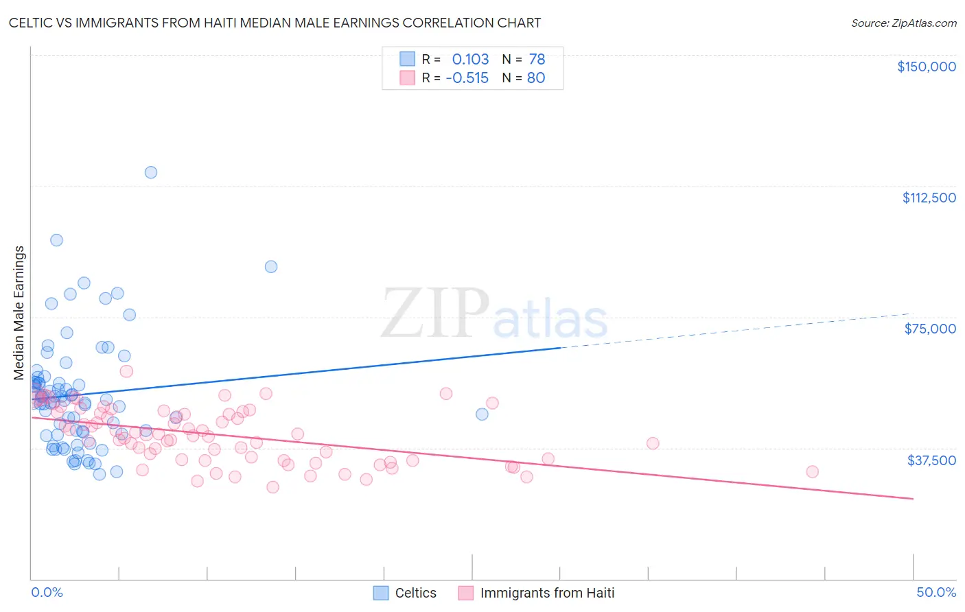 Celtic vs Immigrants from Haiti Median Male Earnings
