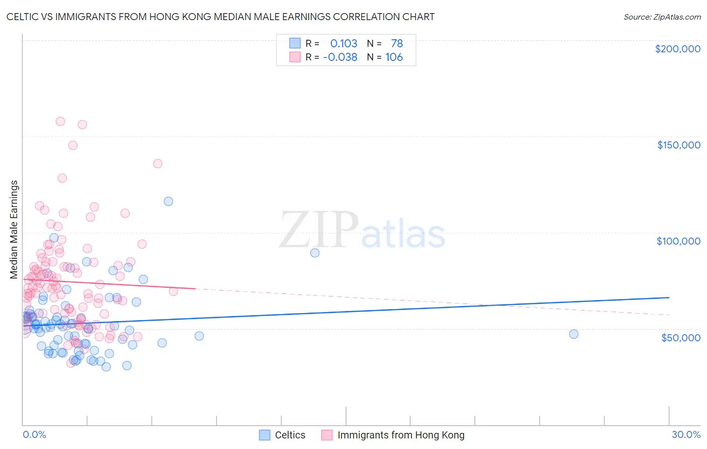 Celtic vs Immigrants from Hong Kong Median Male Earnings