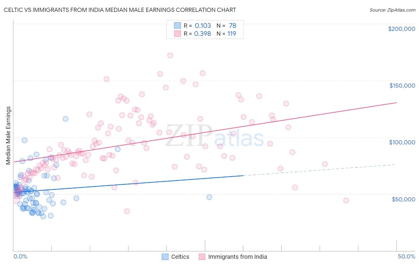 Celtic vs Immigrants from India Median Male Earnings