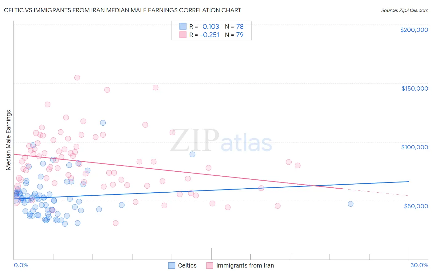 Celtic vs Immigrants from Iran Median Male Earnings