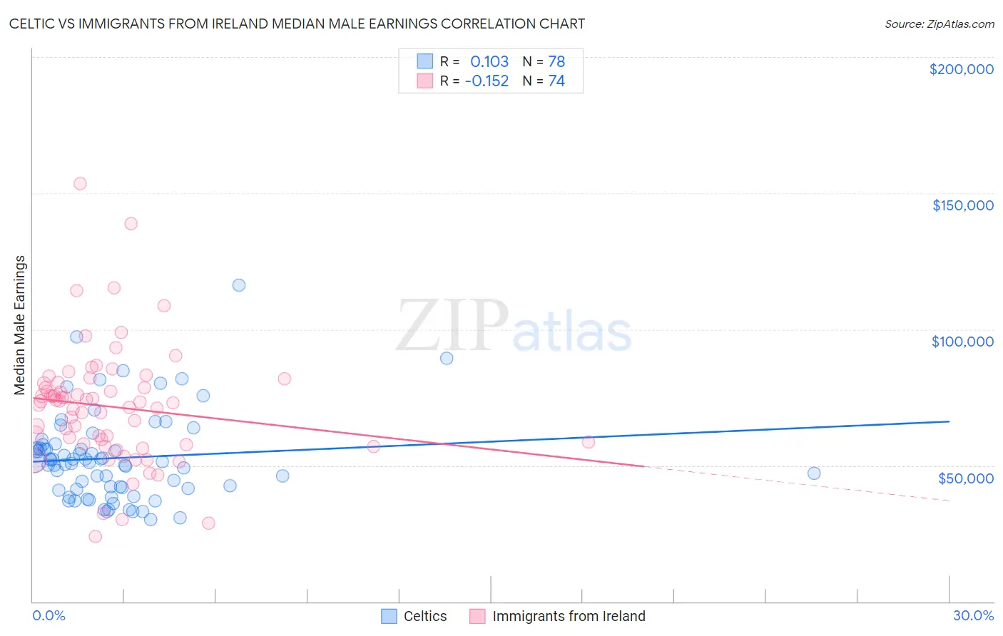 Celtic vs Immigrants from Ireland Median Male Earnings