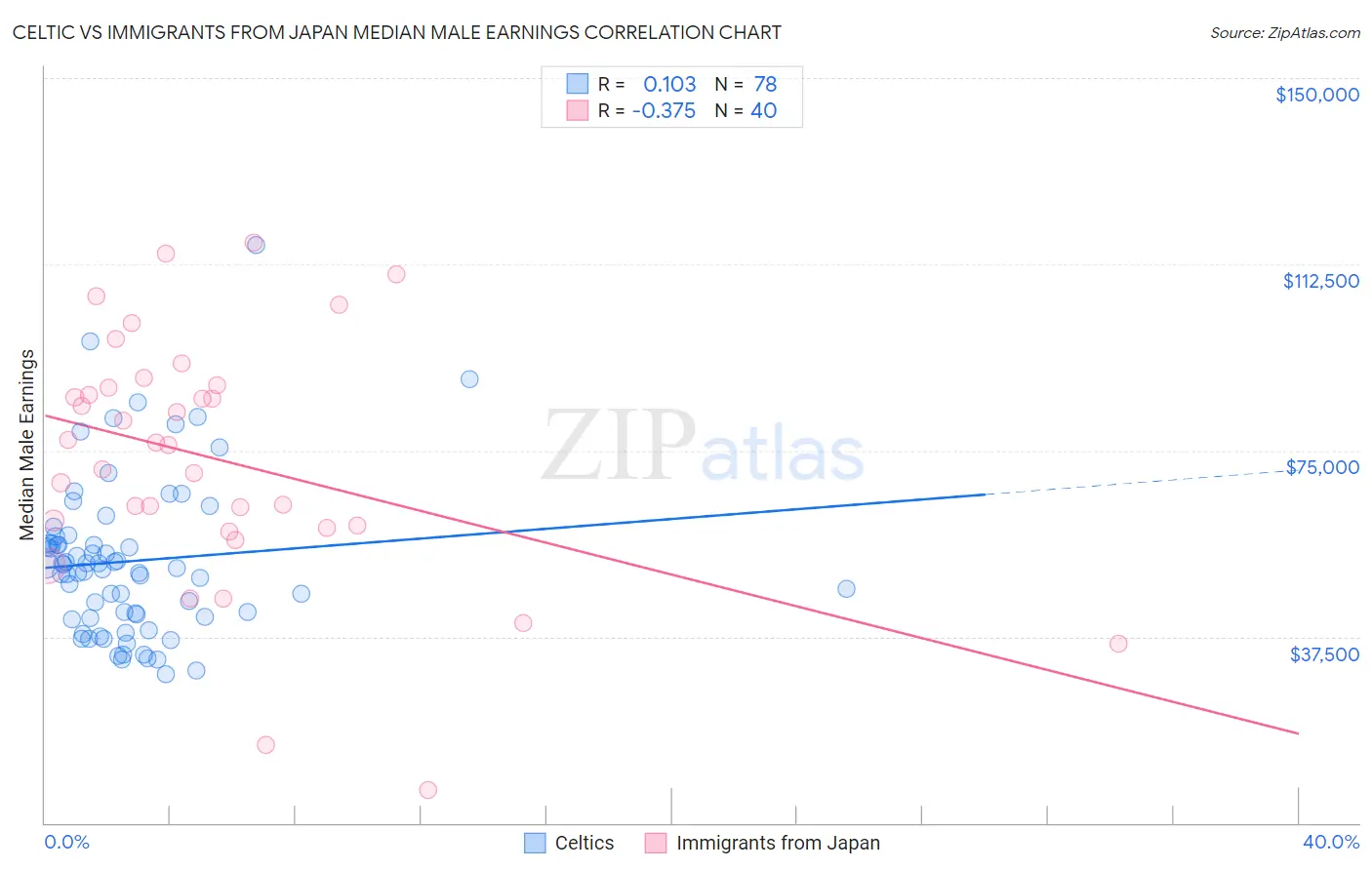 Celtic vs Immigrants from Japan Median Male Earnings