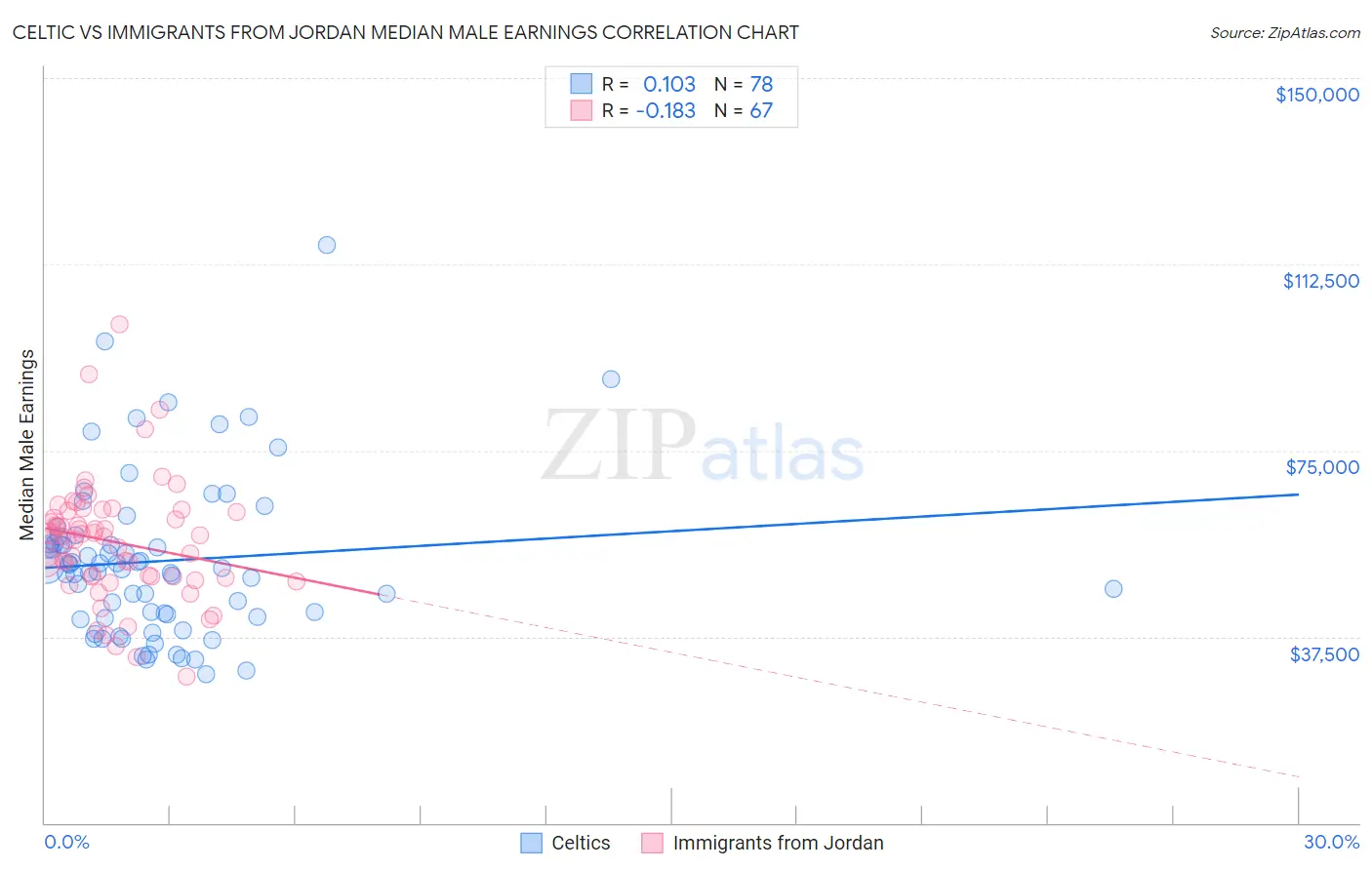 Celtic vs Immigrants from Jordan Median Male Earnings