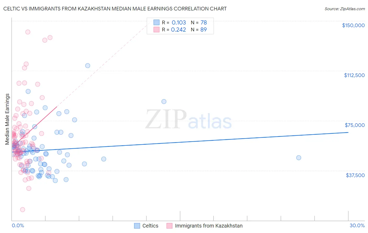 Celtic vs Immigrants from Kazakhstan Median Male Earnings
