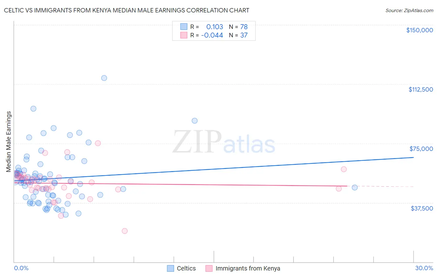 Celtic vs Immigrants from Kenya Median Male Earnings