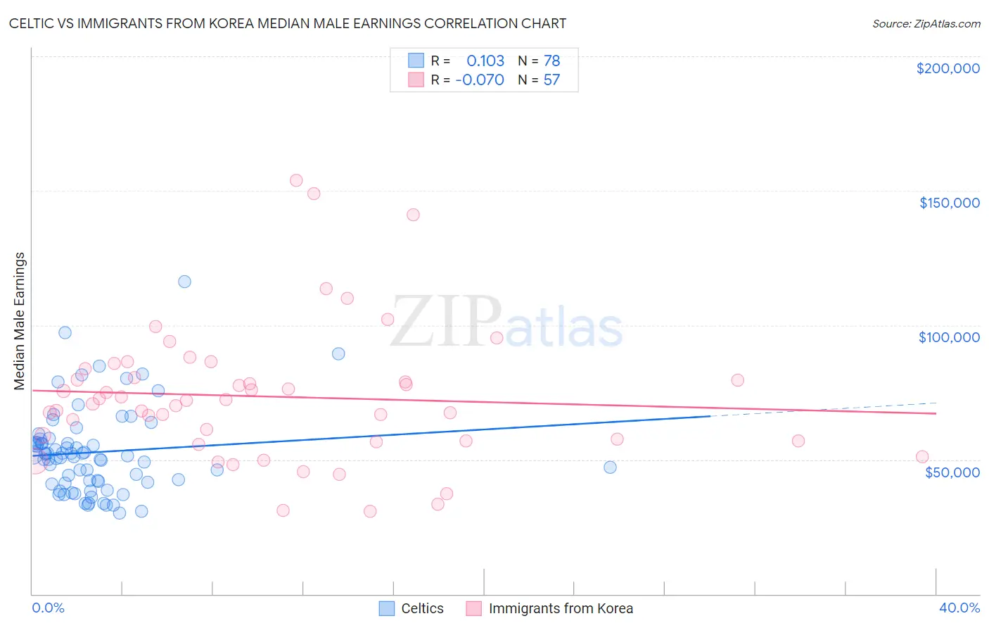 Celtic vs Immigrants from Korea Median Male Earnings
