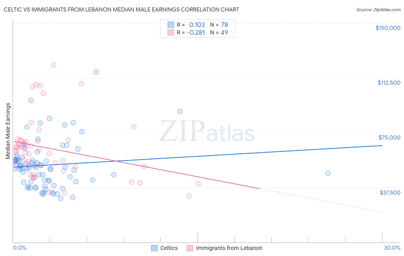 Celtic vs Immigrants from Lebanon Median Male Earnings