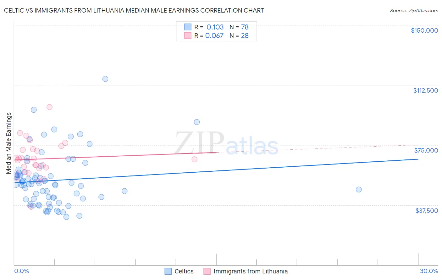 Celtic vs Immigrants from Lithuania Median Male Earnings