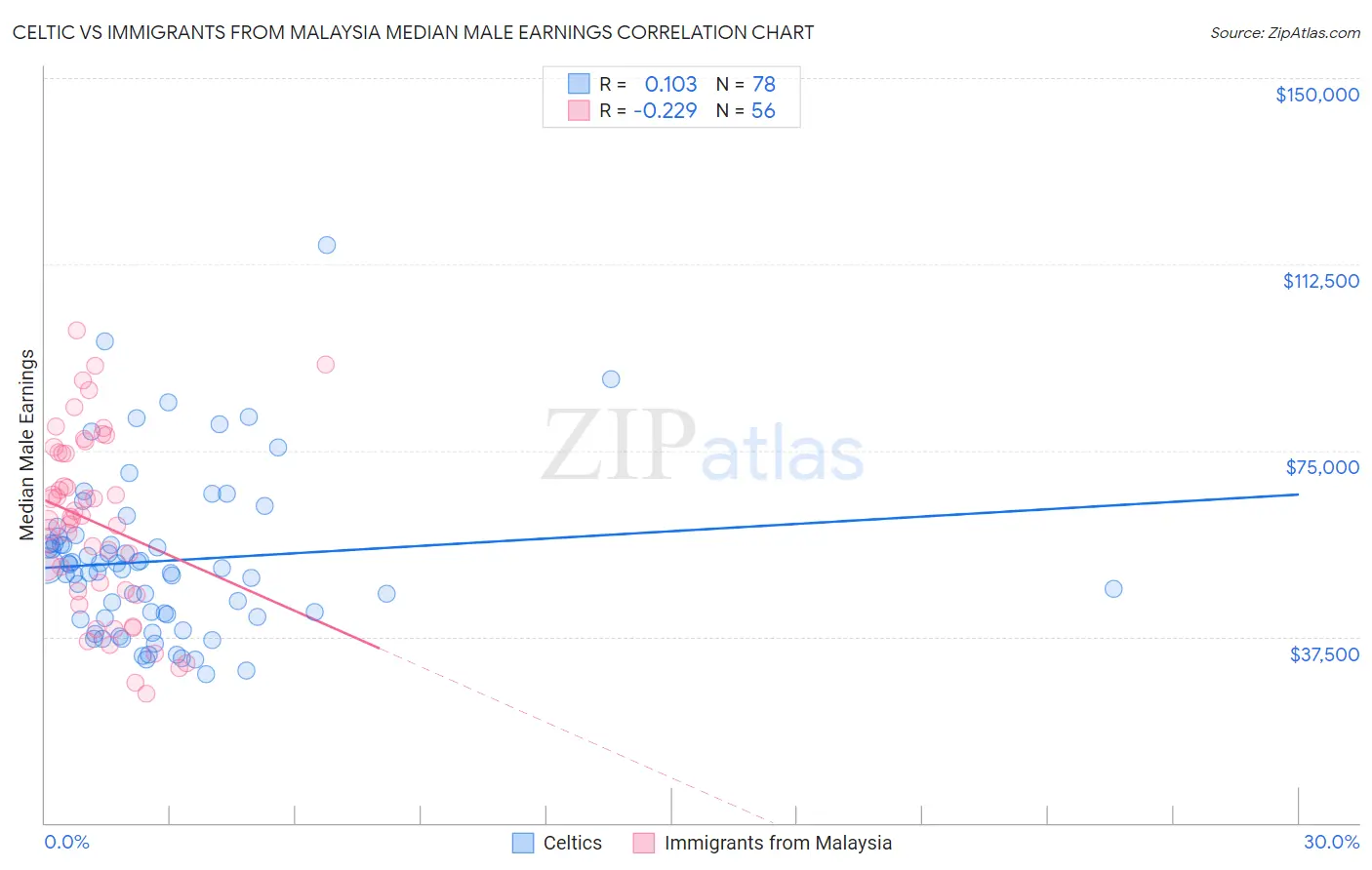 Celtic vs Immigrants from Malaysia Median Male Earnings