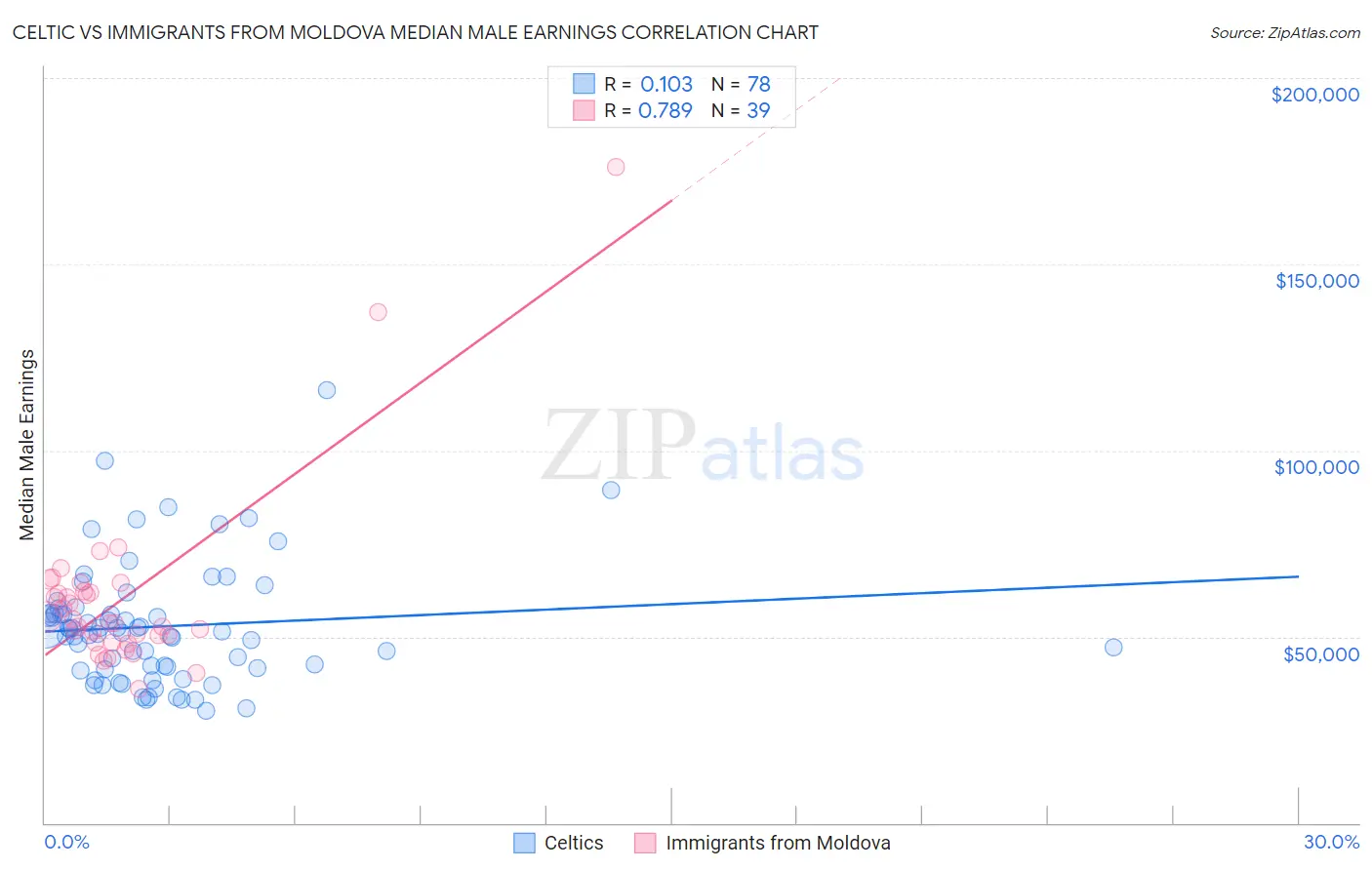 Celtic vs Immigrants from Moldova Median Male Earnings