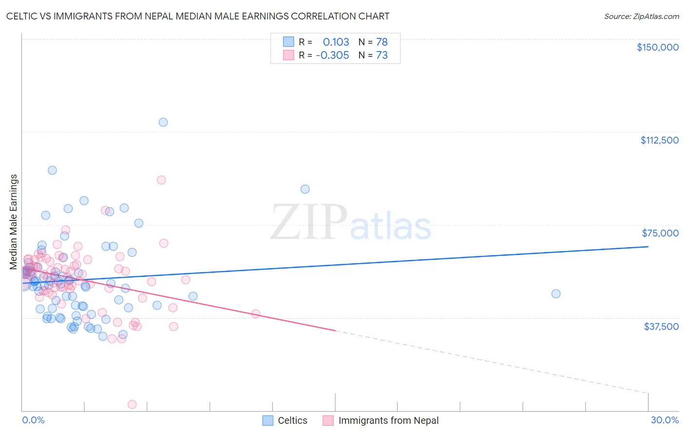 Celtic vs Immigrants from Nepal Median Male Earnings