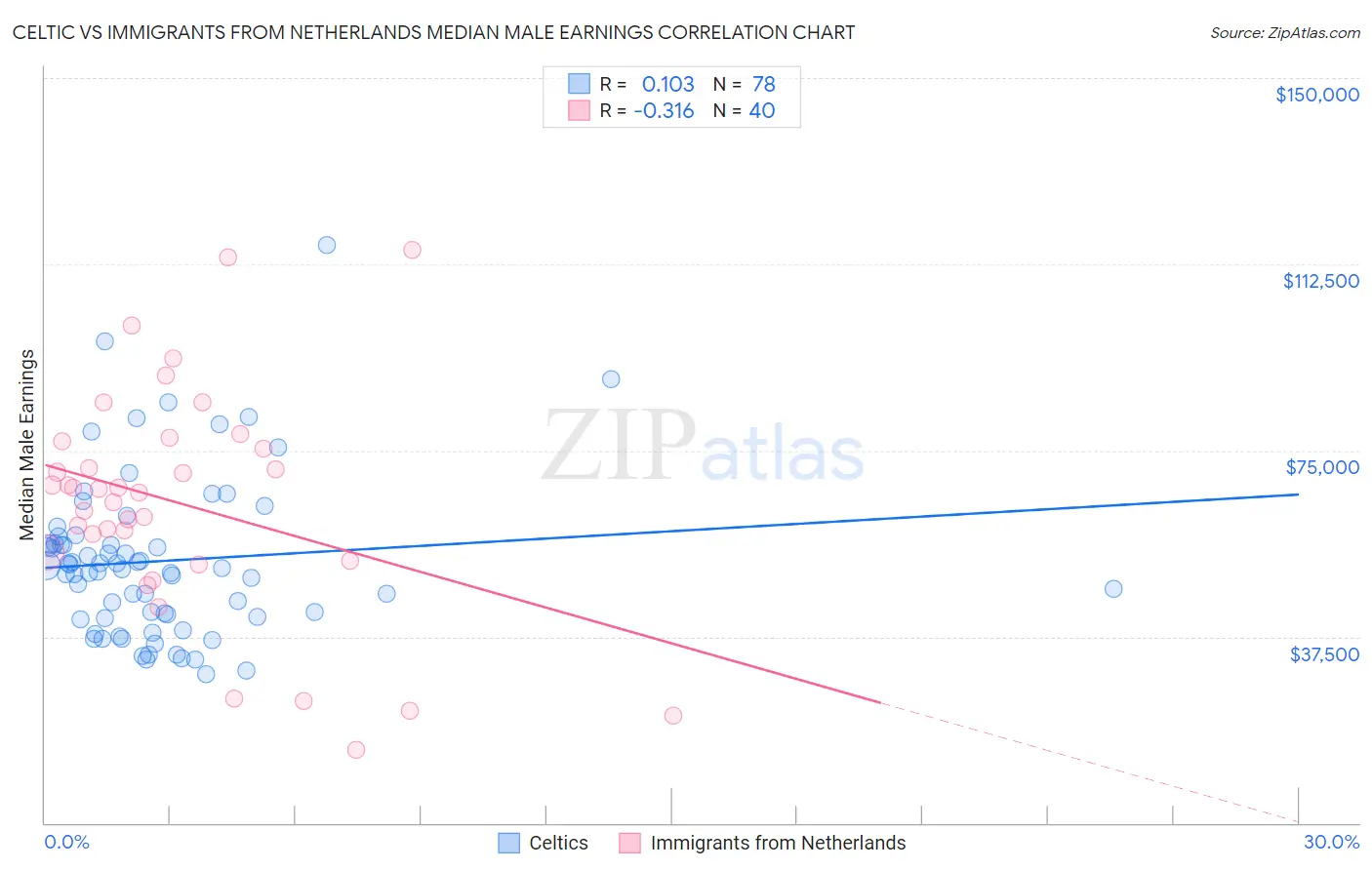 Celtic vs Immigrants from Netherlands Median Male Earnings