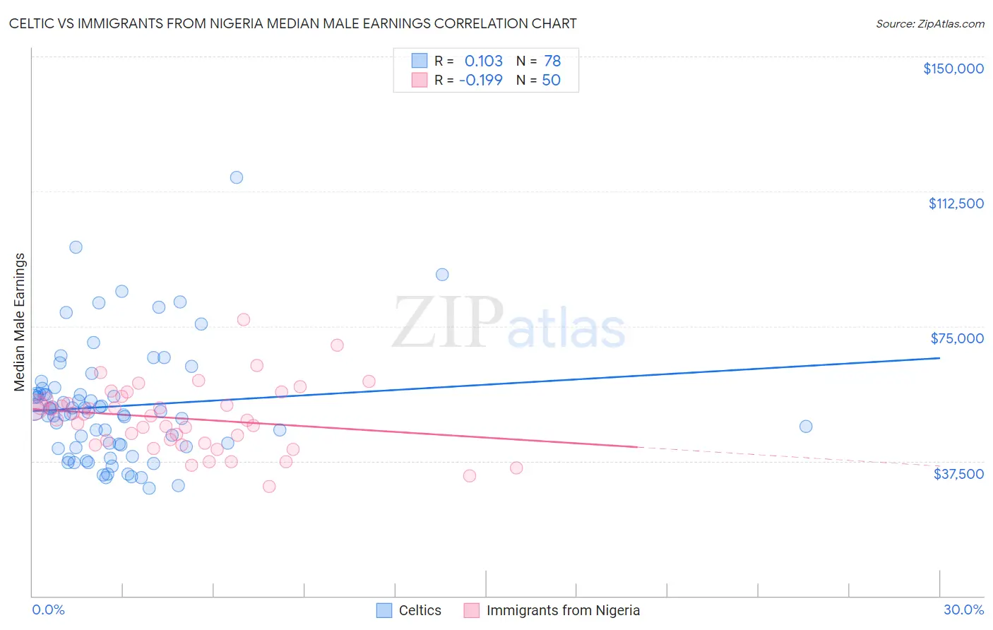 Celtic vs Immigrants from Nigeria Median Male Earnings
