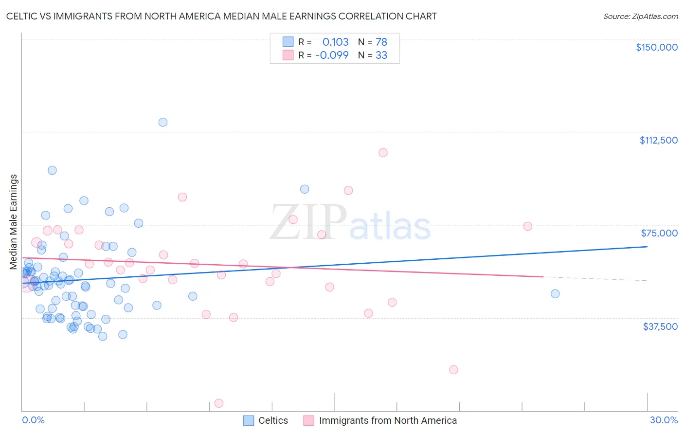 Celtic vs Immigrants from North America Median Male Earnings