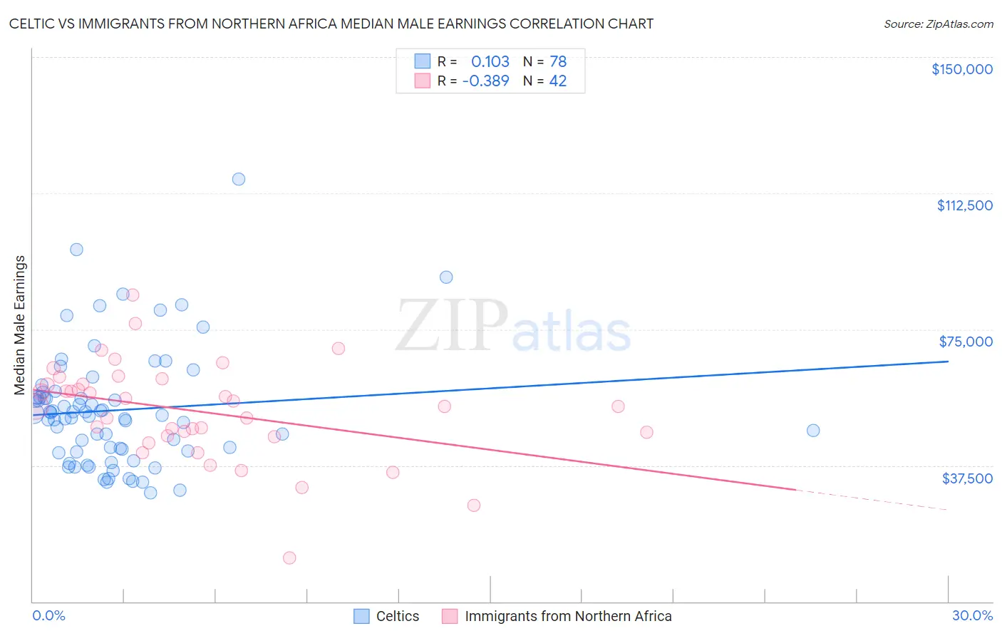 Celtic vs Immigrants from Northern Africa Median Male Earnings