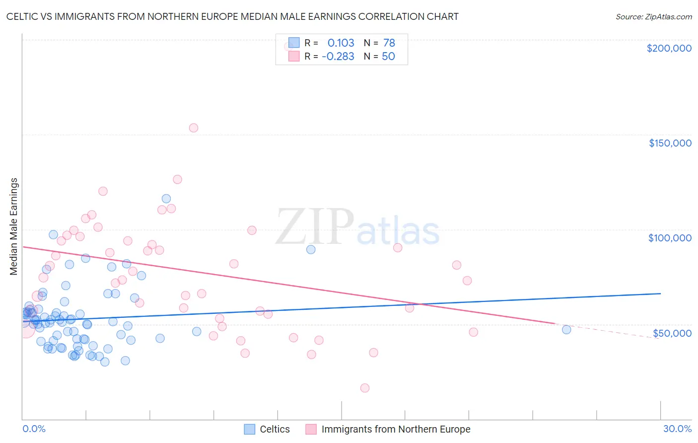 Celtic vs Immigrants from Northern Europe Median Male Earnings