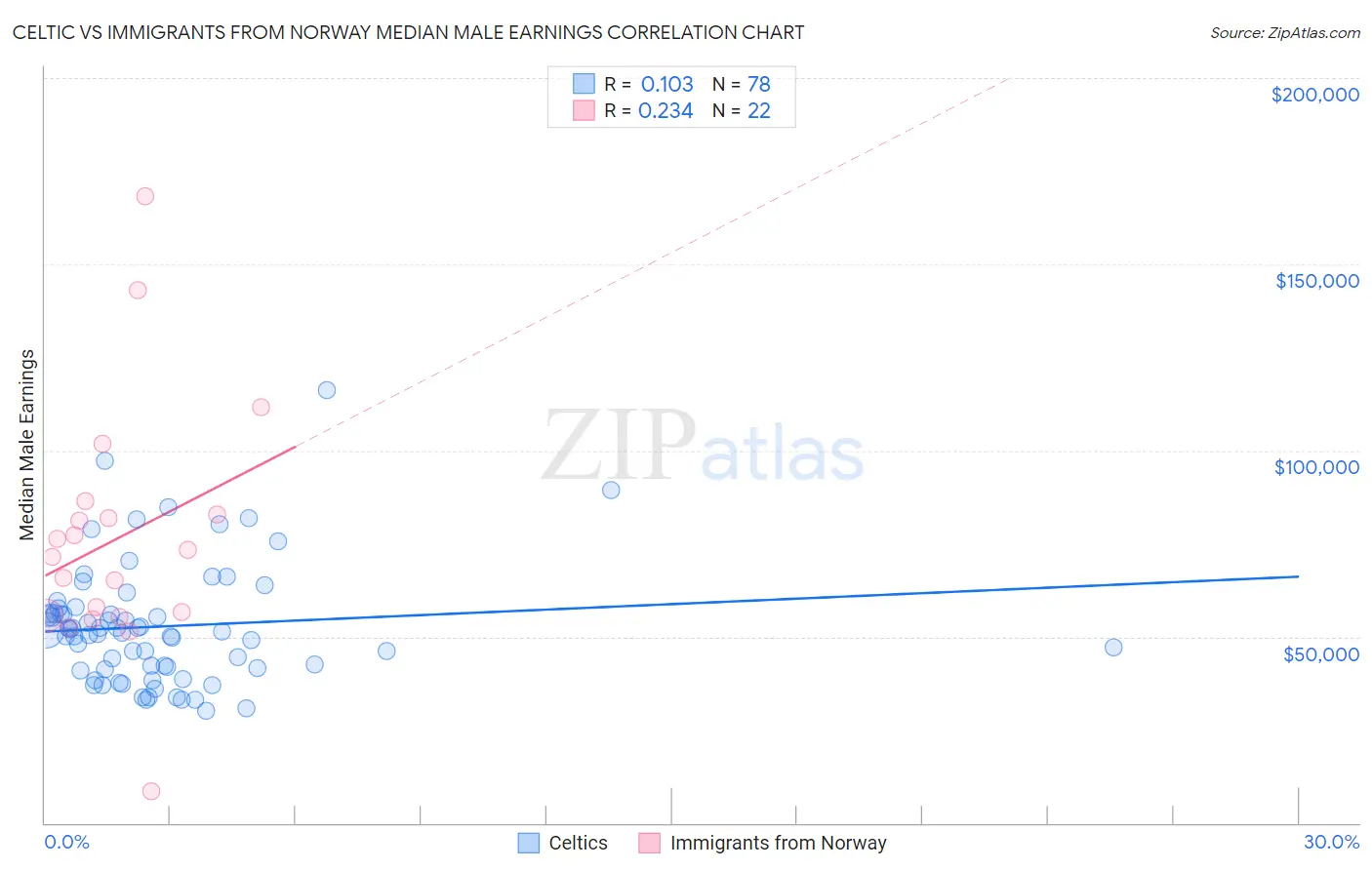 Celtic vs Immigrants from Norway Median Male Earnings
