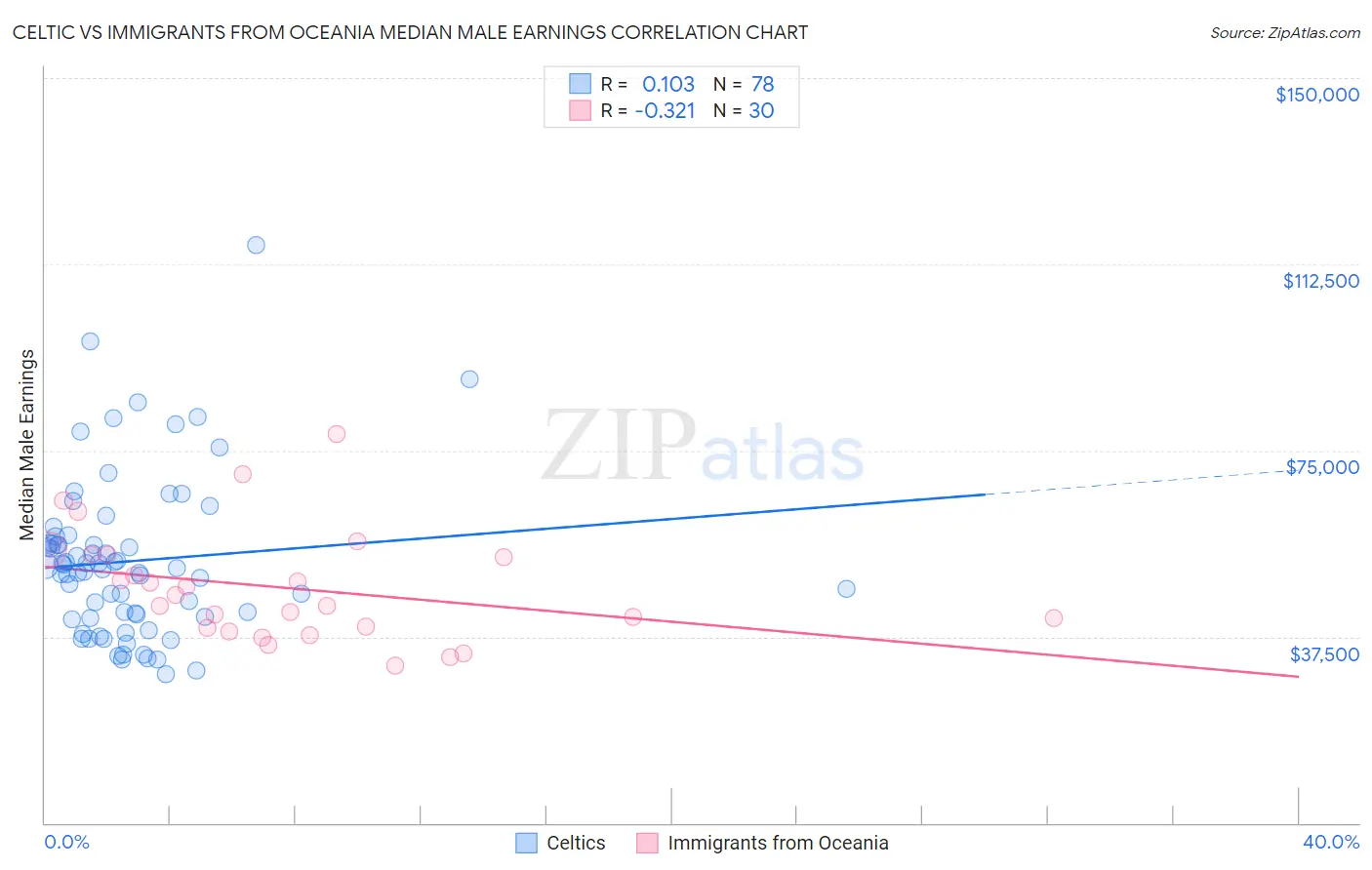 Celtic vs Immigrants from Oceania Median Male Earnings