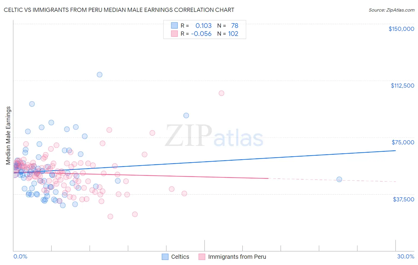 Celtic vs Immigrants from Peru Median Male Earnings