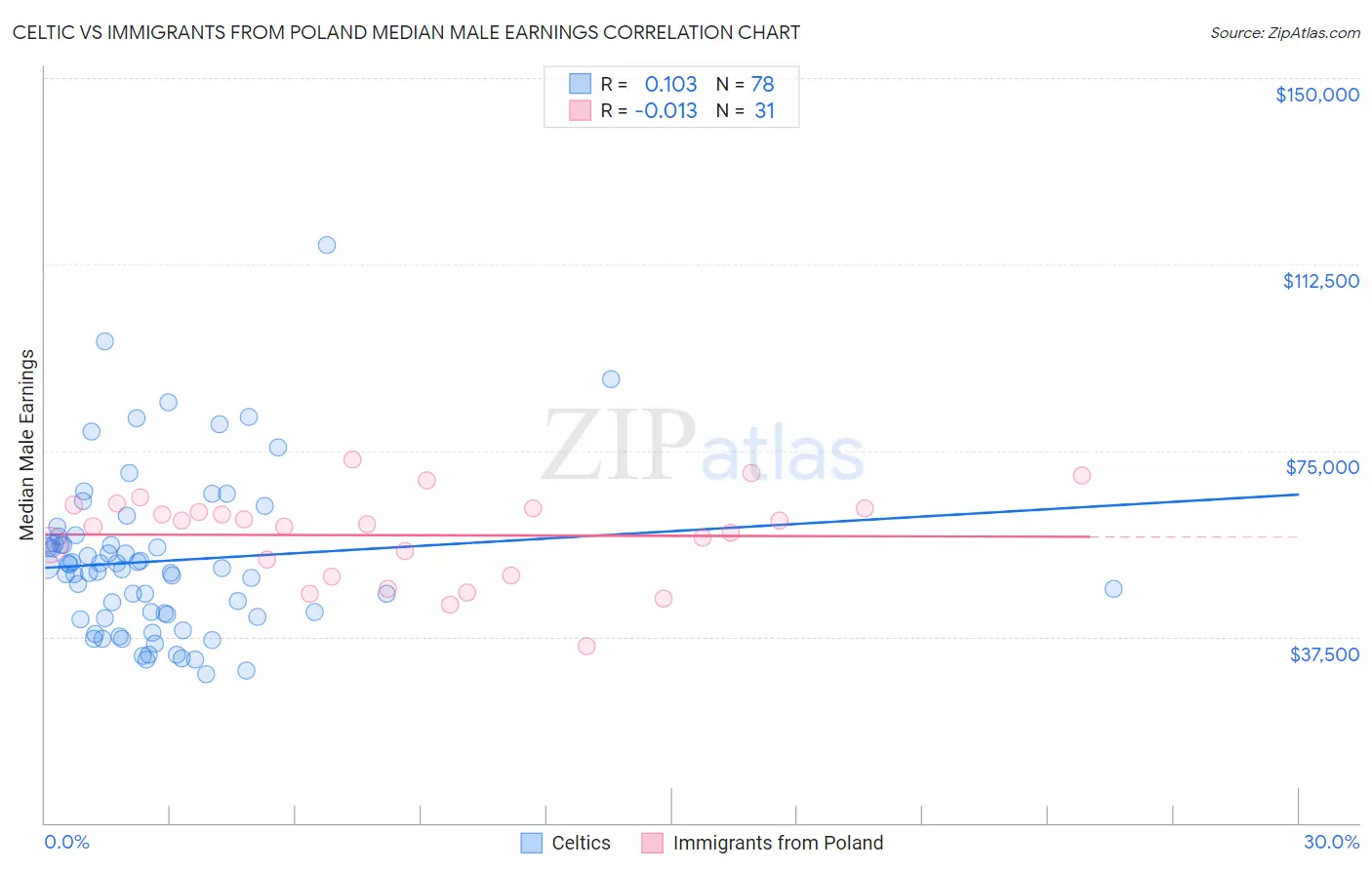 Celtic vs Immigrants from Poland Median Male Earnings