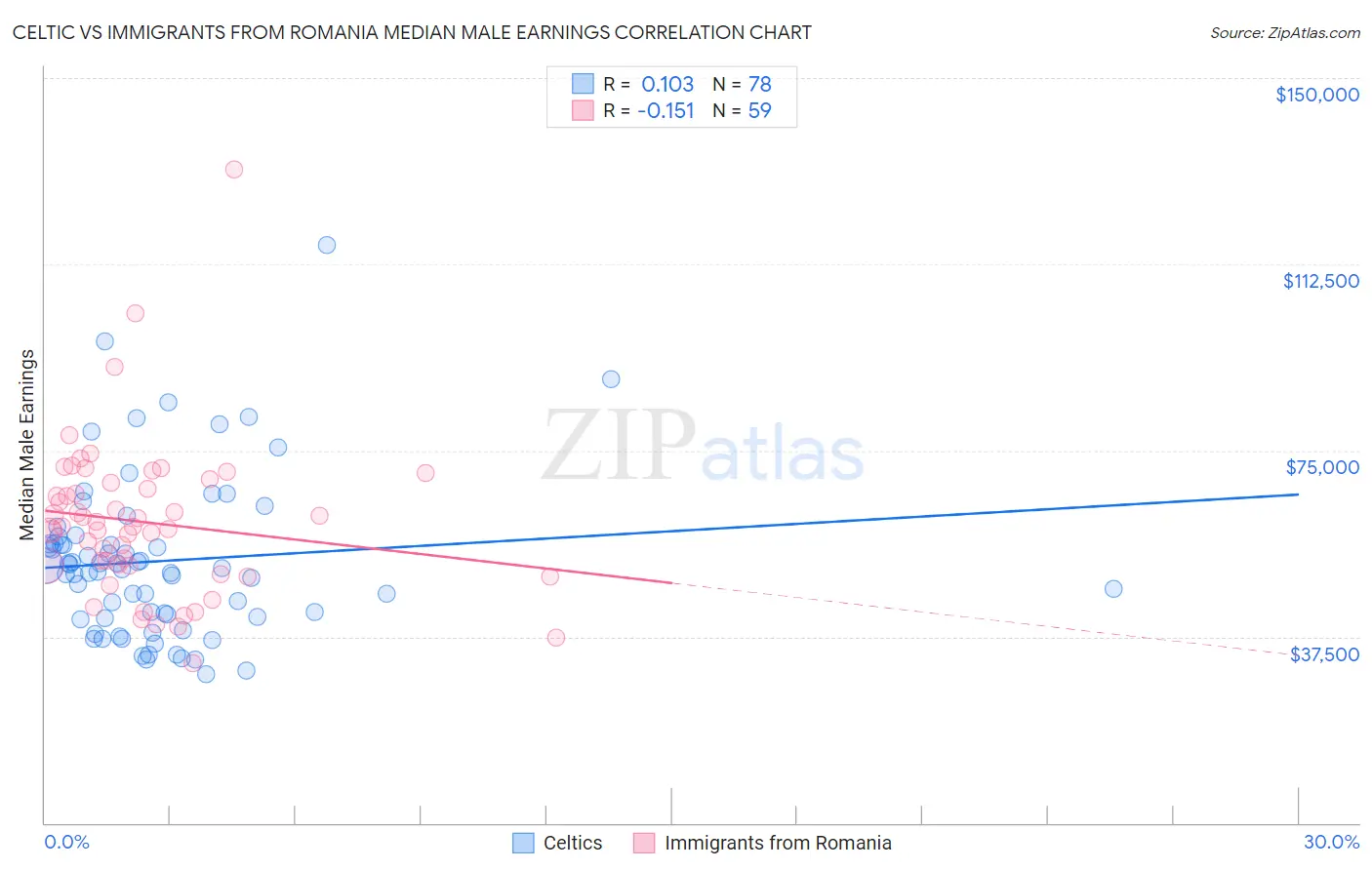 Celtic vs Immigrants from Romania Median Male Earnings