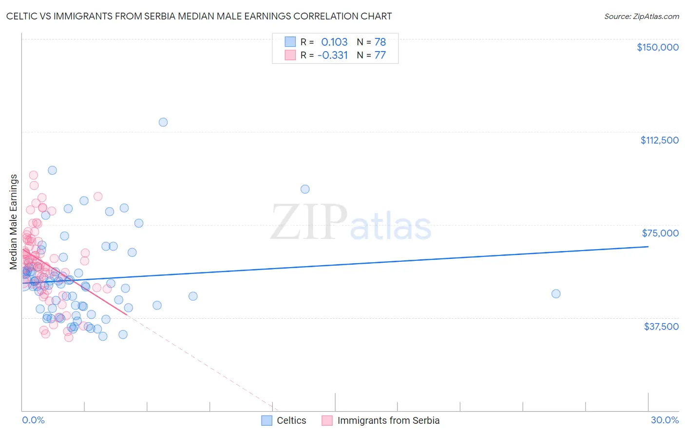 Celtic vs Immigrants from Serbia Median Male Earnings