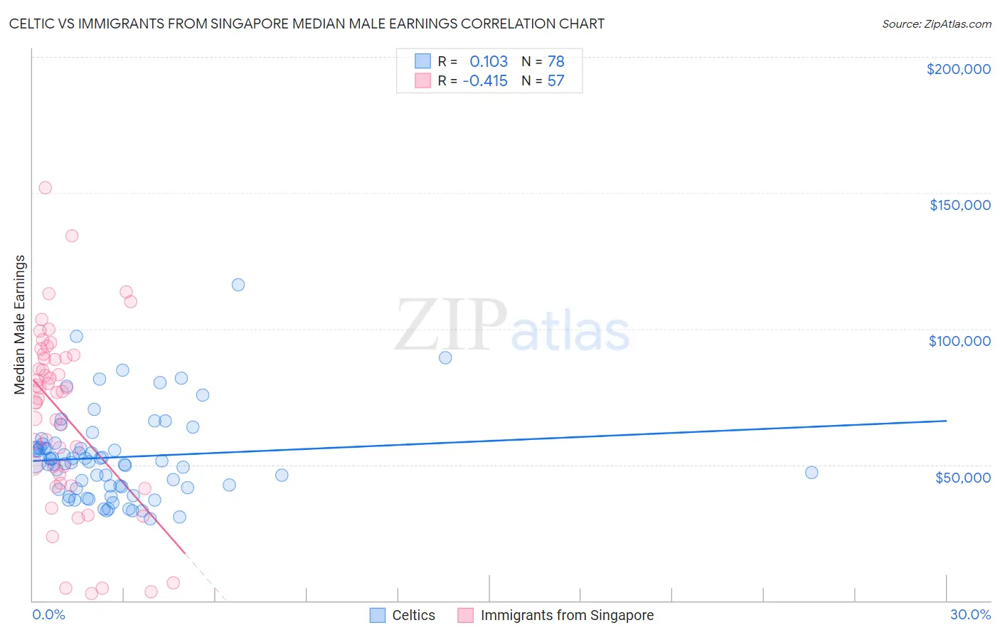 Celtic vs Immigrants from Singapore Median Male Earnings