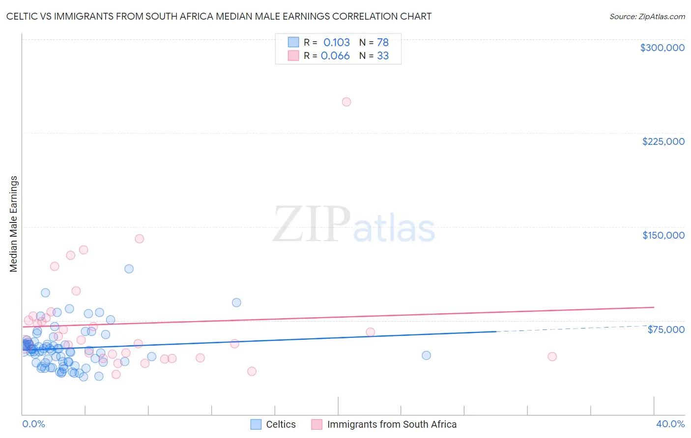Celtic vs Immigrants from South Africa Median Male Earnings