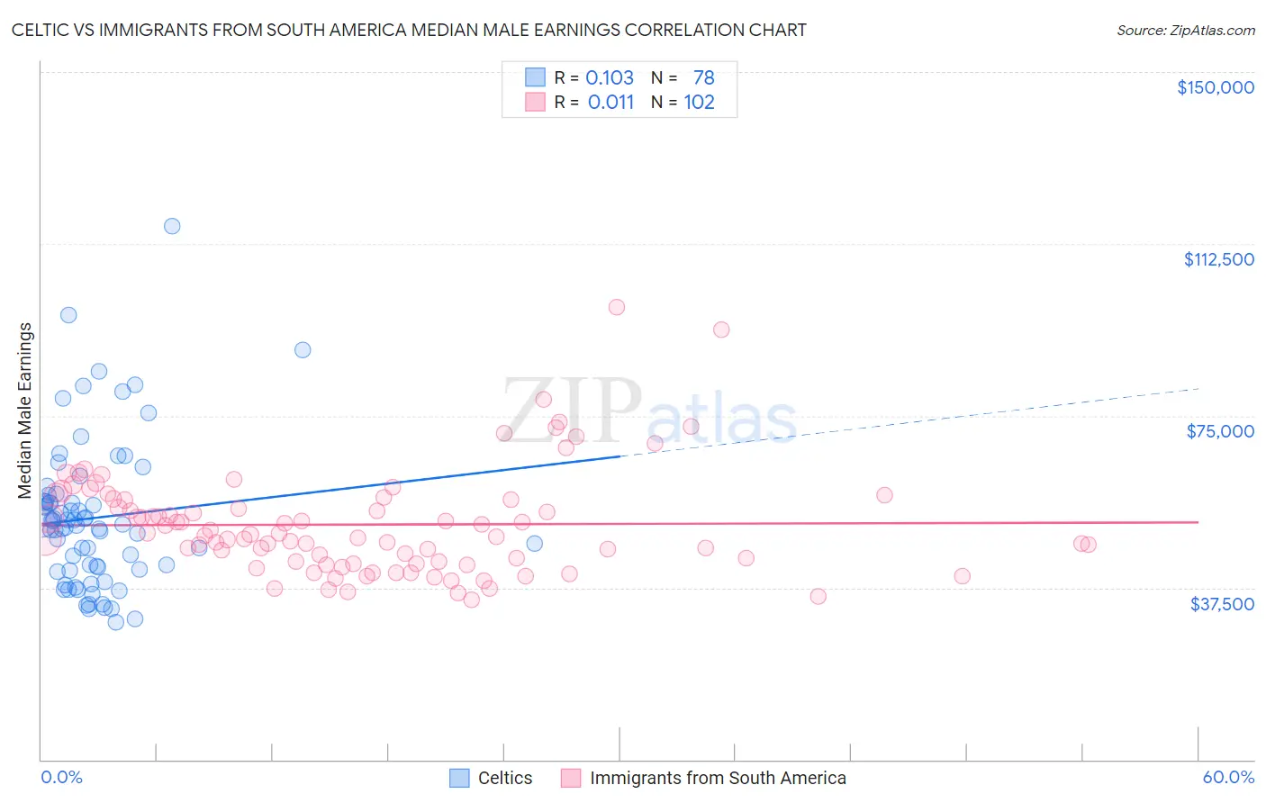 Celtic vs Immigrants from South America Median Male Earnings